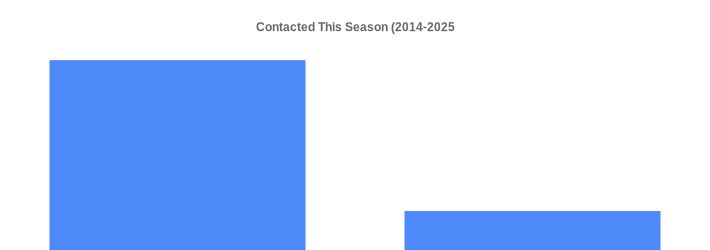 Contacted This Season (2014-2025) (Contacted:Yes=83,No=17|)